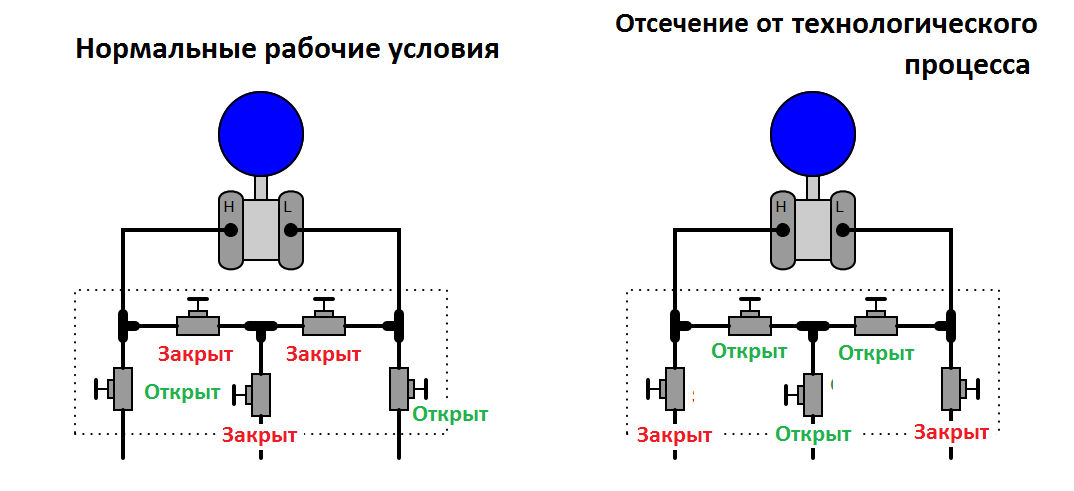 Эксплуатация 5-ти вентильных блоков (пятивентильных клапанный блоков)