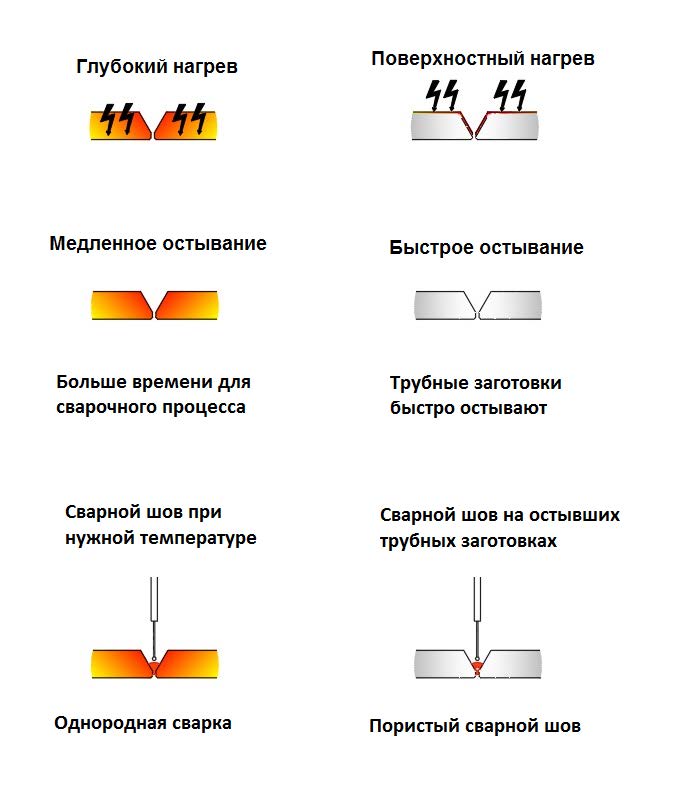 Сравнение индукционного нагрева и газового