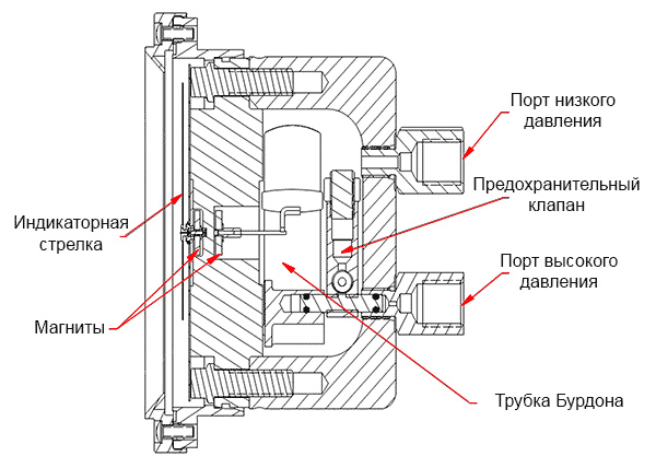 Конструкция дифманометра с трубкой Бурдона
