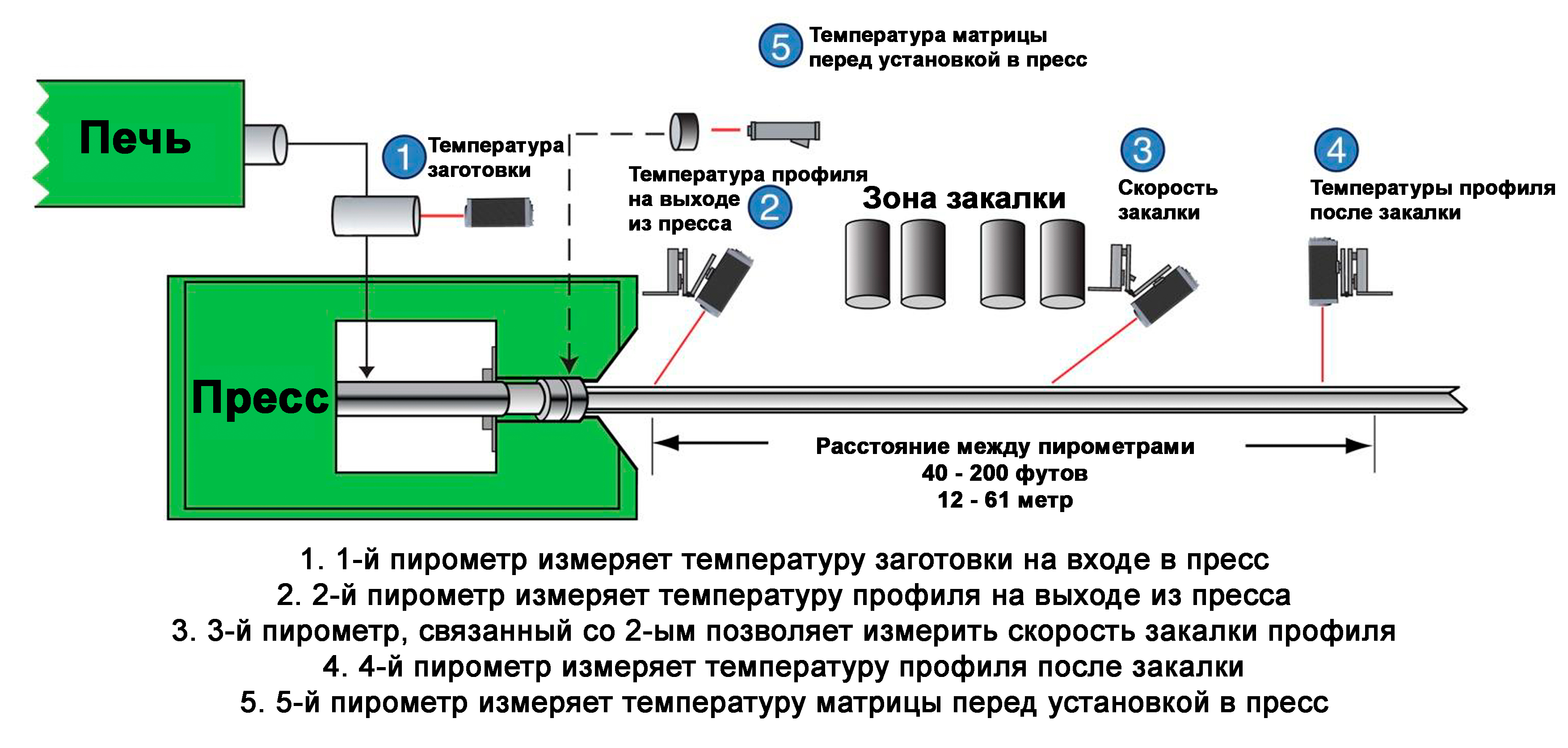 Схема применения пирометров для контроля температуры экструзии алюминия