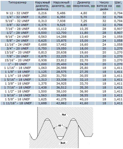 Unf Thread Chart