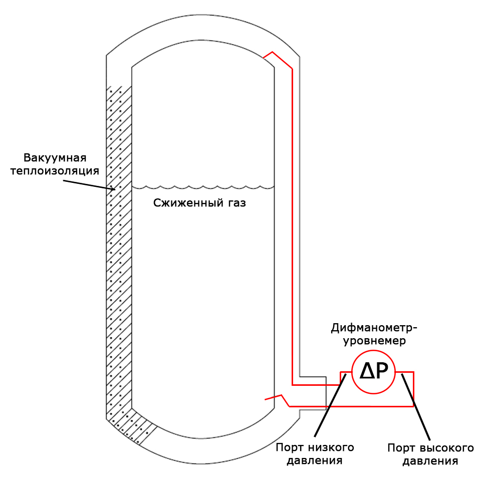 Криогенный уровнемер сжиженных газов – датчик уровня | Сиб Контролс