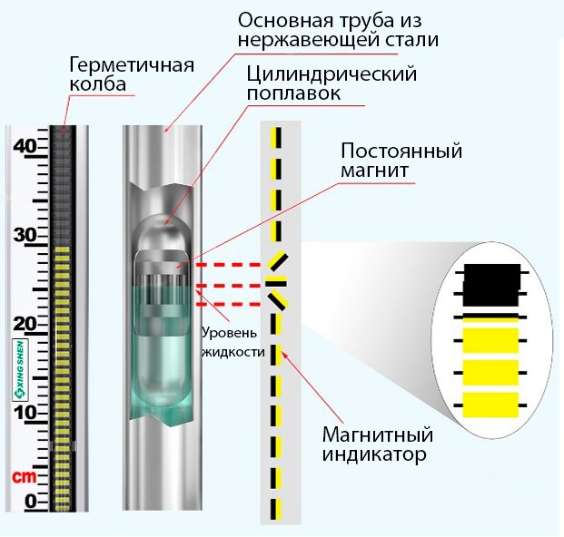 Схема принципа действия магнитного уровнемера