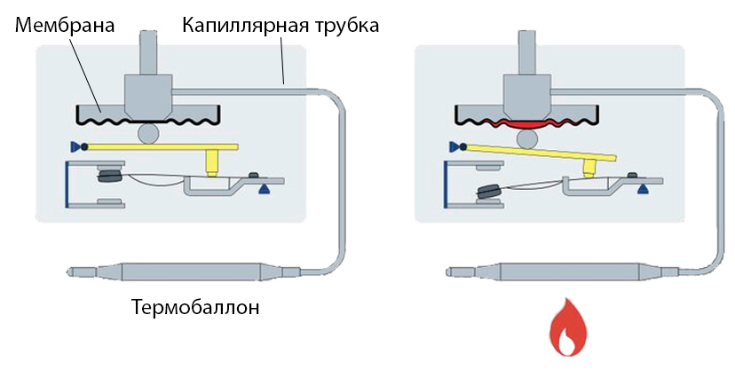 Принцип работы капиллярного термостата